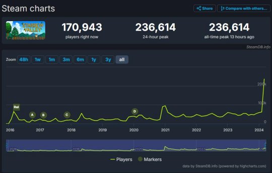 《星露谷物语》更新后流量再创纪录 在线人数超23万